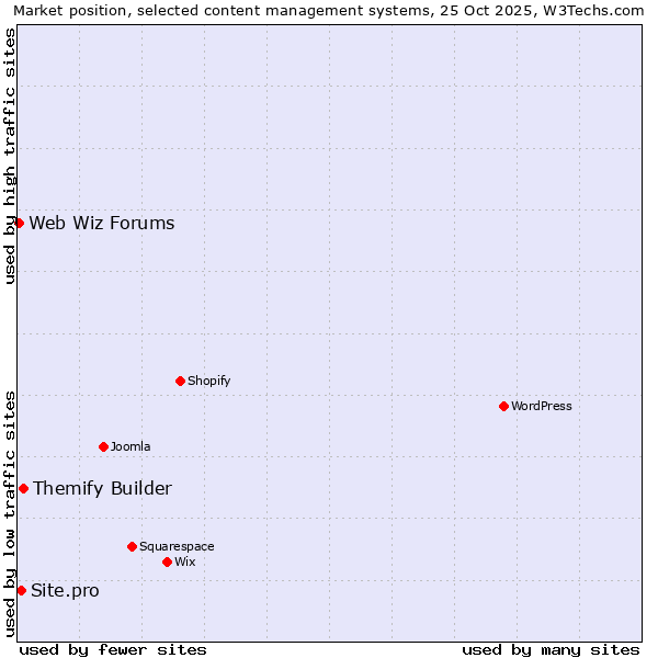 Market position of Themify Builder vs. Site.pro vs. Web Wiz Forums
