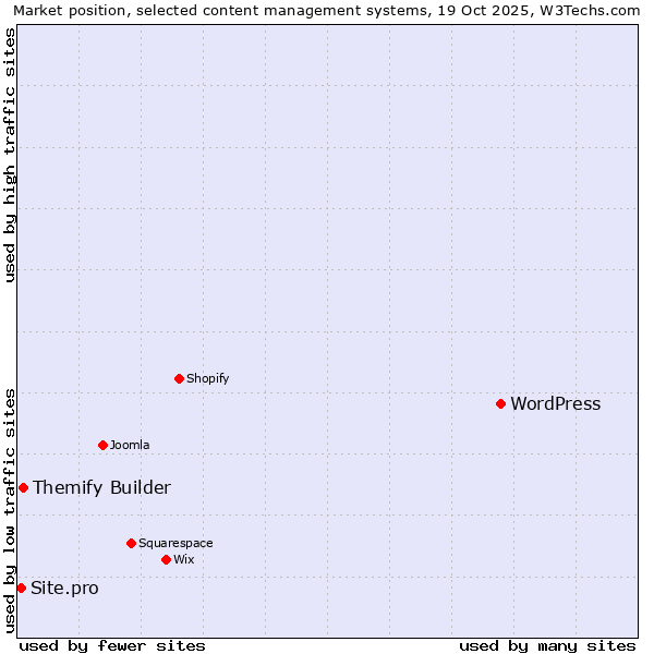 Market position of WordPress vs. Themify Builder vs. Site.pro