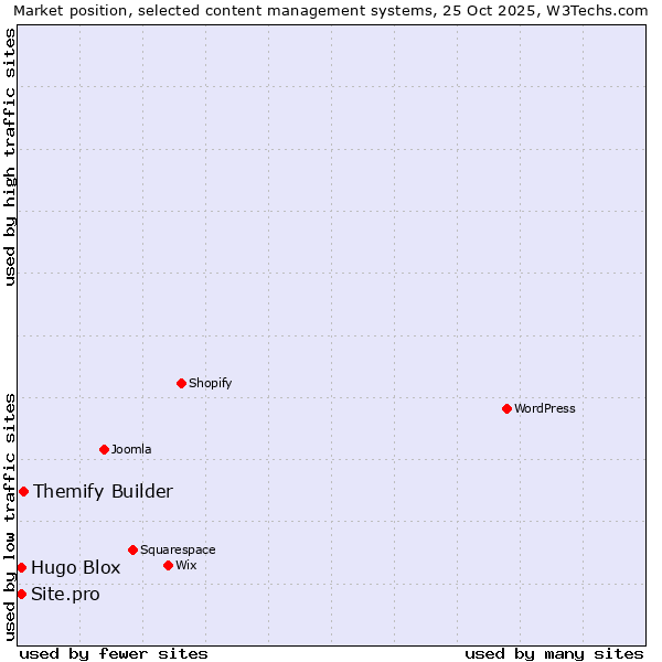 Market position of Themify Builder vs. Hugo Blox vs. Site.pro