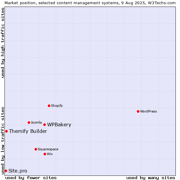 Market position of WPBakery vs. Themify Builder vs. Site.pro