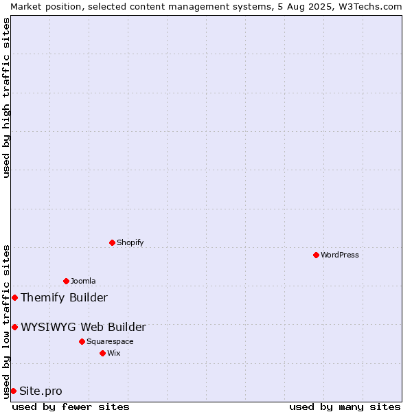 Market position of WYSIWYG Web Builder vs. Themify Builder vs. Site.pro
