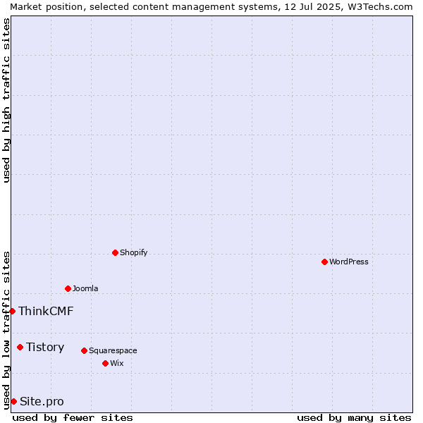 Market position of Tistory vs. Site.pro vs. ThinkCMF