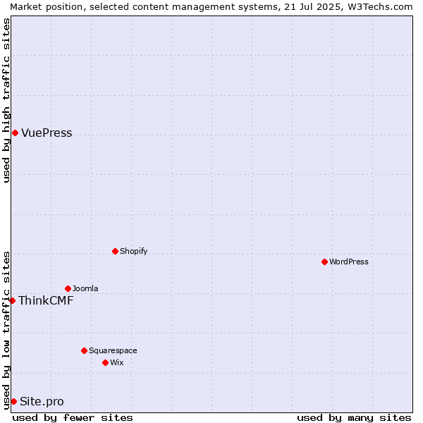 Market position of VuePress vs. Site.pro vs. ThinkCMF