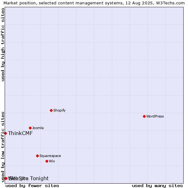 Market position of Site.pro vs. ThinkCMF vs. WebSite Tonight