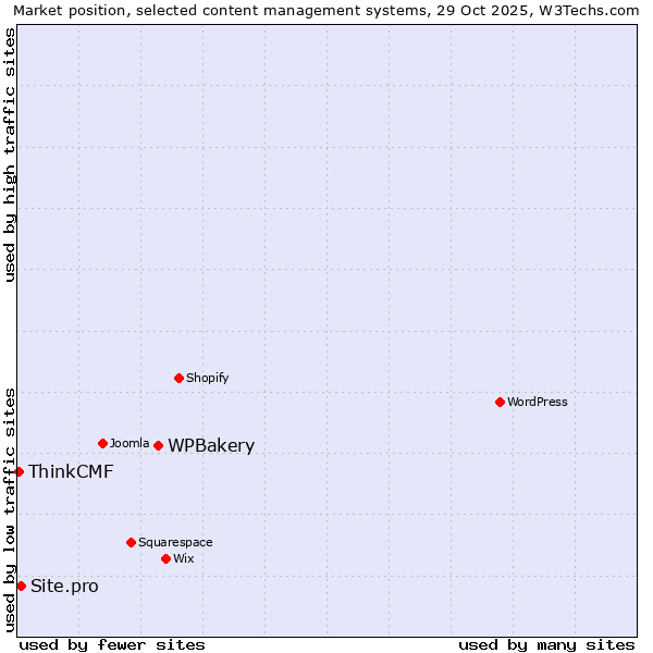 Market position of WPBakery vs. Site.pro vs. ThinkCMF