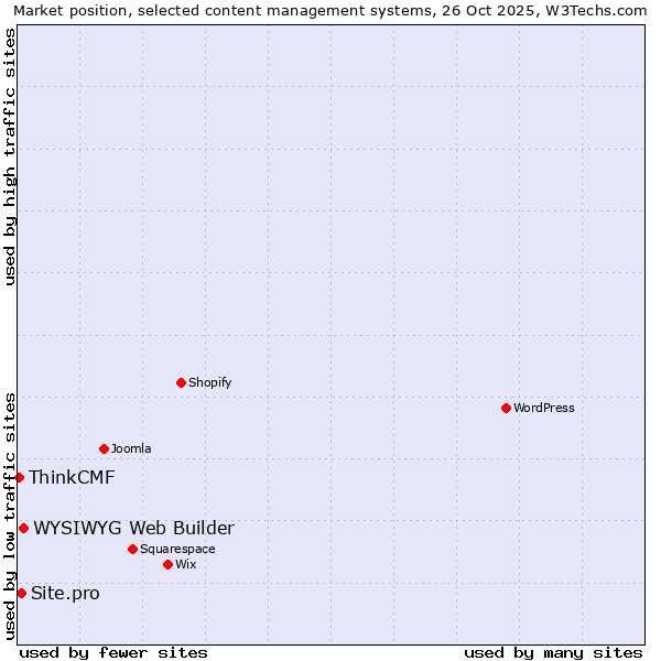 Market position of WYSIWYG Web Builder vs. Site.pro vs. ThinkCMF