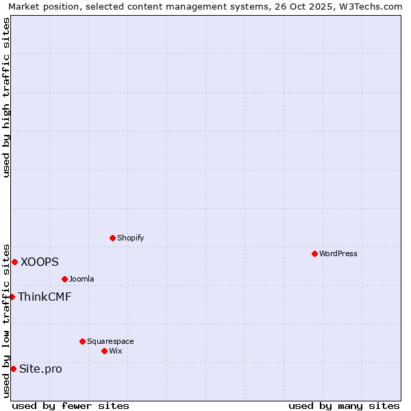 Market position of XOOPS vs. Site.pro vs. ThinkCMF