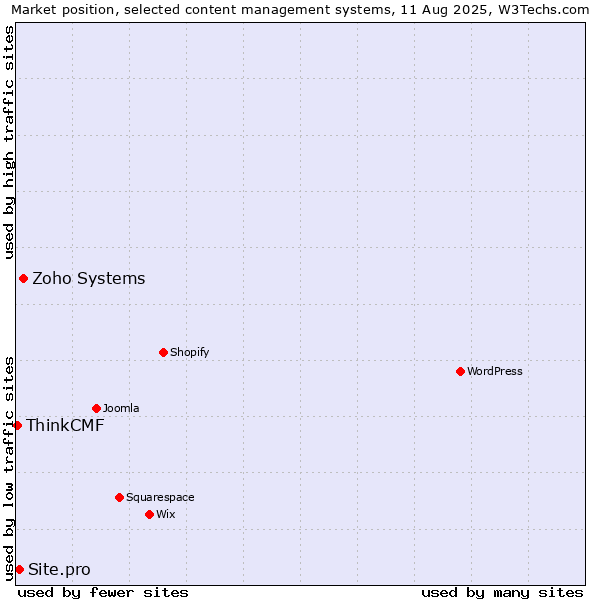 Market position of Zoho Systems vs. Site.pro vs. ThinkCMF