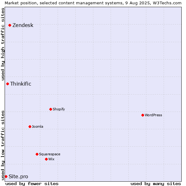 Market position of Zendesk vs. Thinkific vs. Site.pro