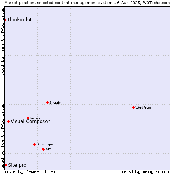 Market position of Visual Composer vs. Site.pro vs. Thinkindot