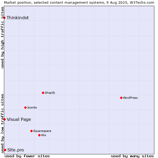 Market position of Site.pro vs. Visual Page vs. Thinkindot