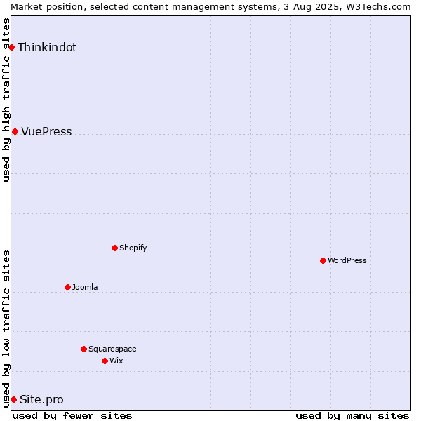 Market position of VuePress vs. Site.pro vs. Thinkindot