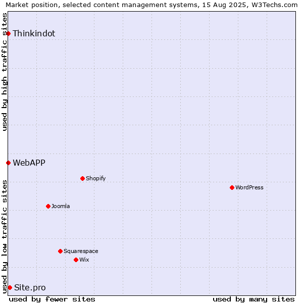 Market position of Site.pro vs. Thinkindot vs. WebAPP