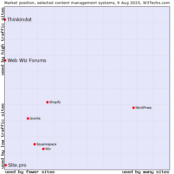 Market position of Site.pro vs. Web Wiz Forums vs. Thinkindot