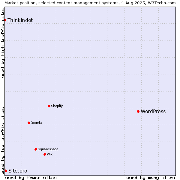 Market position of WordPress vs. Site.pro vs. Thinkindot