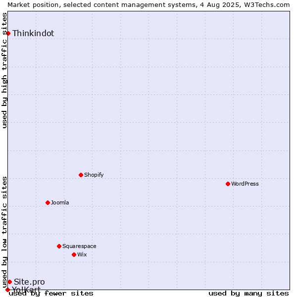 Market position of Site.pro vs. Thinkindot vs. Yo!Kart