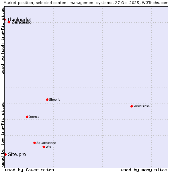 Market position of Zendesk vs. Site.pro vs. Thinkindot