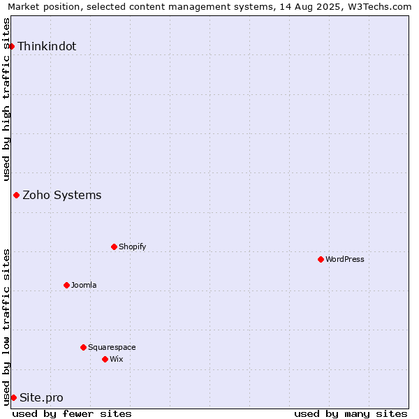 Market position of Zoho Systems vs. Site.pro vs. Thinkindot
