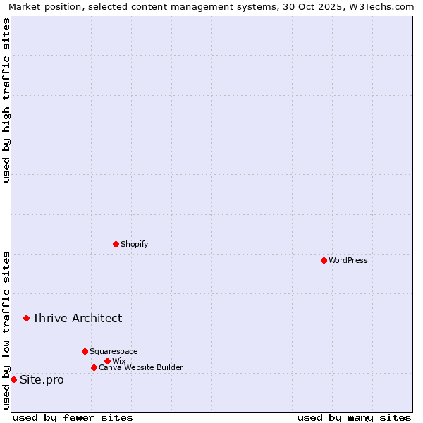 Market position of Thrive Architect vs. Site.pro