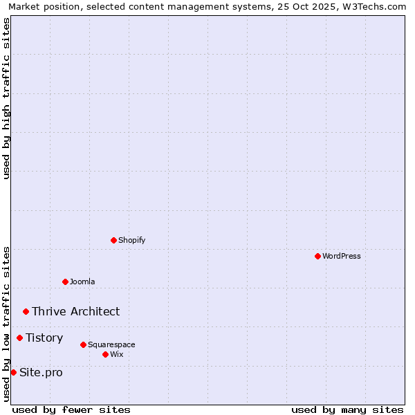 Market position of Thrive Architect vs. Tistory vs. Site.pro