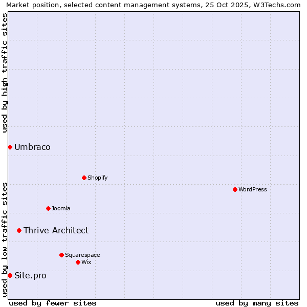 Market position of Thrive Architect vs. Umbraco vs. Site.pro