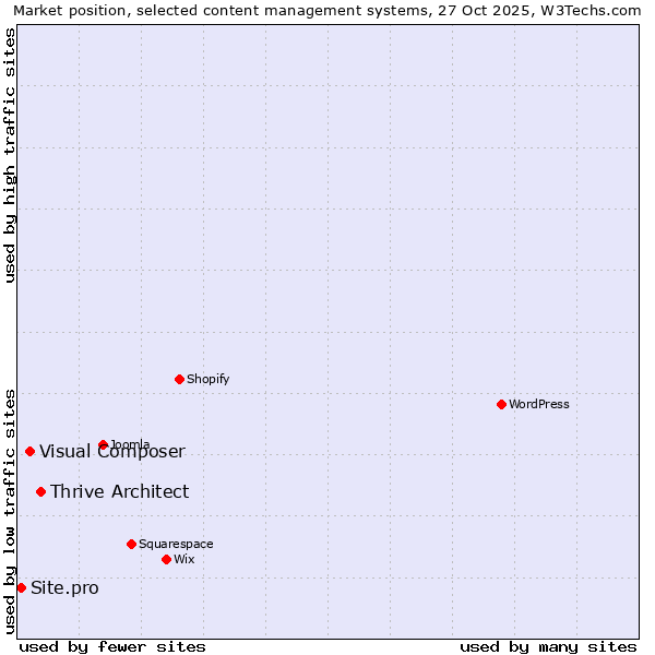 Market position of Thrive Architect vs. Visual Composer vs. Site.pro