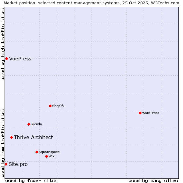 Market position of Thrive Architect vs. VuePress vs. Site.pro