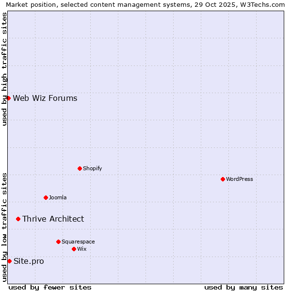 Market position of Thrive Architect vs. Site.pro vs. Web Wiz Forums