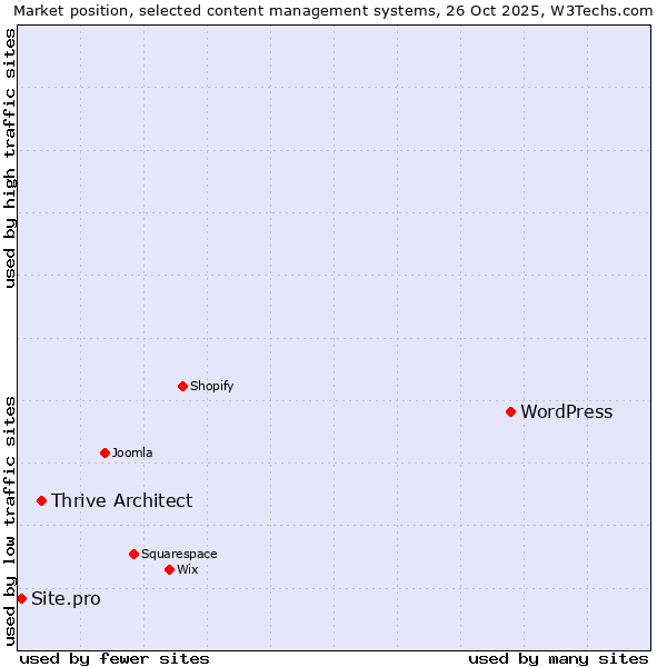 Market position of WordPress vs. Thrive Architect vs. Site.pro
