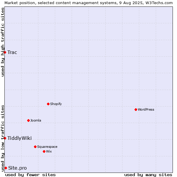 Market position of Site.pro vs. Trac vs. TiddlyWiki
