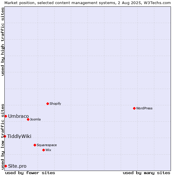 Market position of Umbraco vs. Site.pro vs. TiddlyWiki