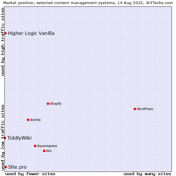 Market position of Site.pro vs. Higher Logic Vanilla vs. TiddlyWiki