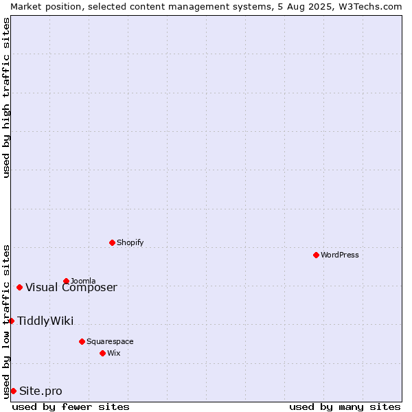 Market position of Visual Composer vs. Site.pro vs. TiddlyWiki