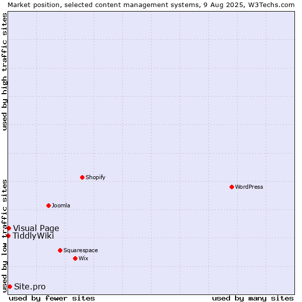 Market position of Site.pro vs. Visual Page vs. TiddlyWiki