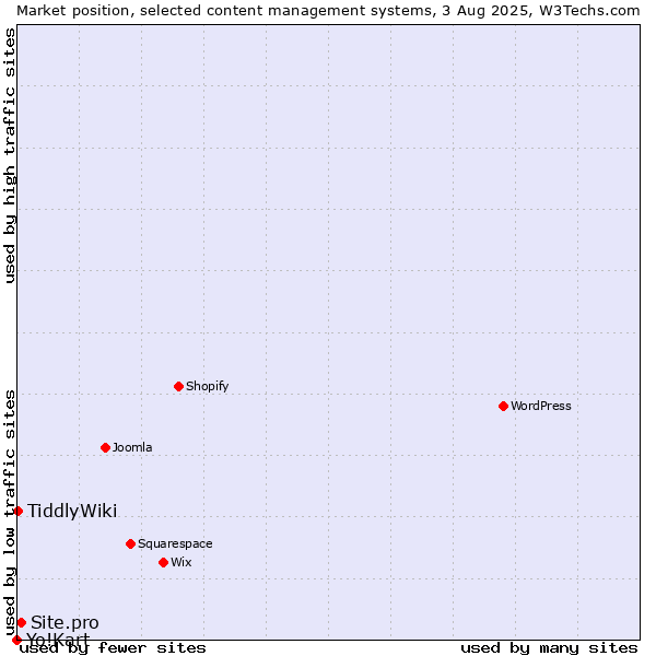 Market position of Site.pro vs. TiddlyWiki vs. Yo!Kart