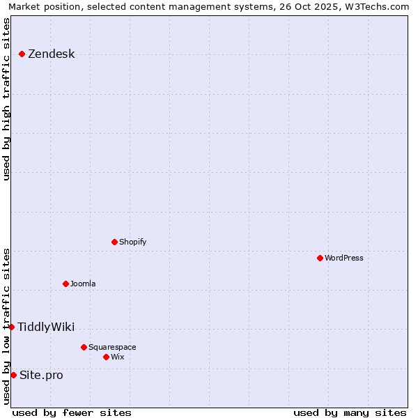 Market position of Zendesk vs. Site.pro vs. TiddlyWiki