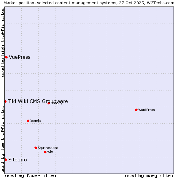 Market position of VuePress vs. Site.pro vs. Tiki Wiki CMS Groupware