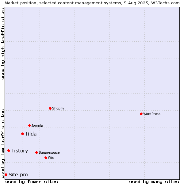 Market position of Tilda vs. Tistory vs. Site.pro