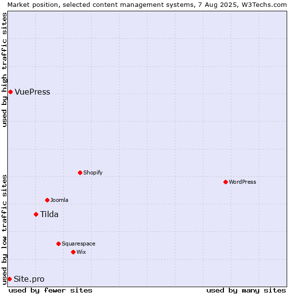 Market position of Tilda vs. VuePress vs. Site.pro