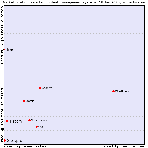 Market position of Tistory vs. Site.pro vs. Trac