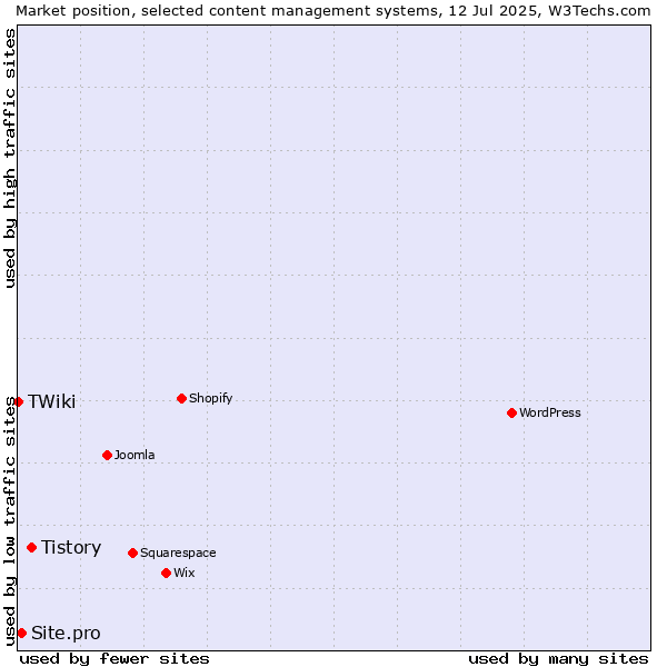 Market position of Tistory vs. Site.pro vs. TWiki