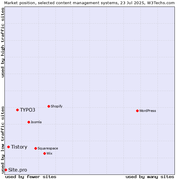 Market position of TYPO3 vs. Tistory vs. Site.pro