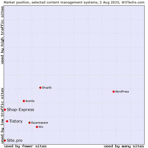 Market position of Tistory vs. Site.pro vs. Shop-Express