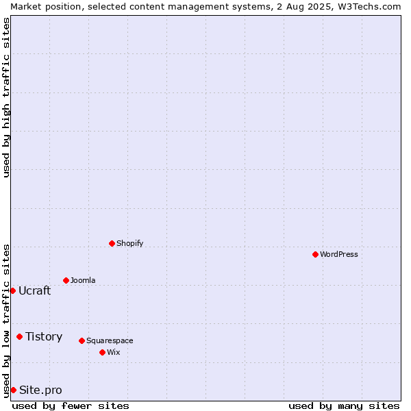 Market position of Tistory vs. Site.pro vs. Ucraft