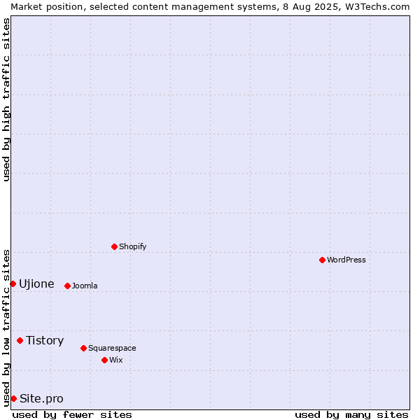 Market position of Tistory vs. Site.pro vs. Ujione