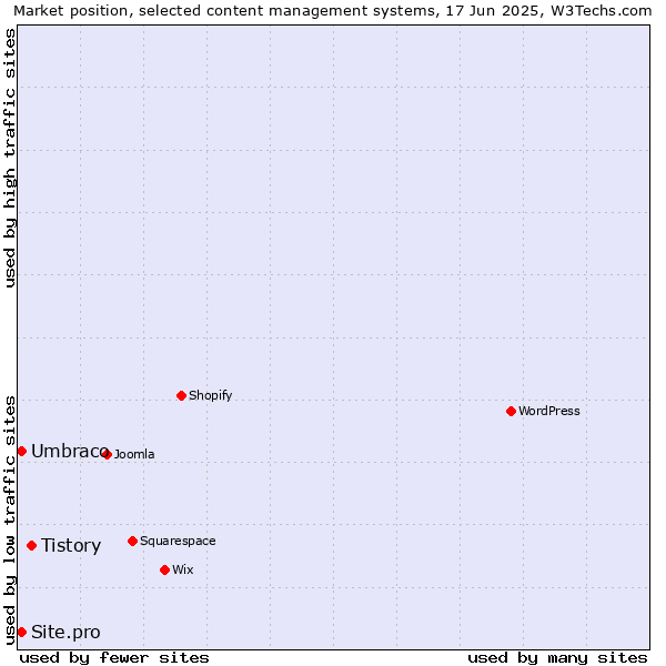 Market position of Tistory vs. Umbraco vs. Site.pro
