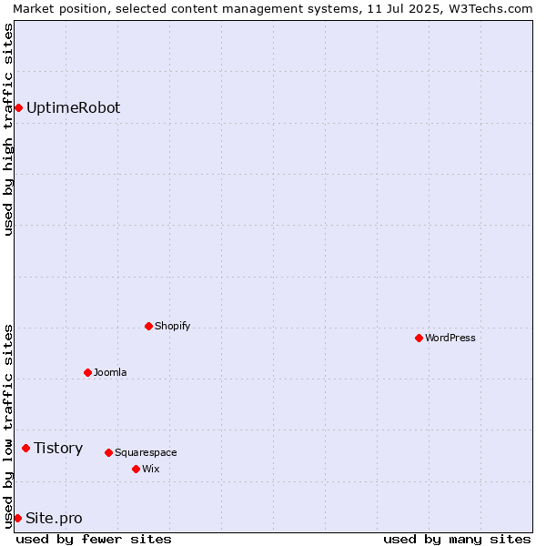 Market position of Tistory vs. UptimeRobot vs. Site.pro