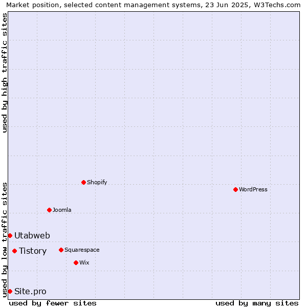 Market position of Tistory vs. Utabweb vs. Site.pro