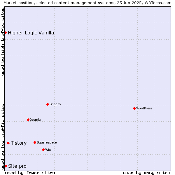 Market position of Tistory vs. Site.pro vs. Higher Logic Vanilla