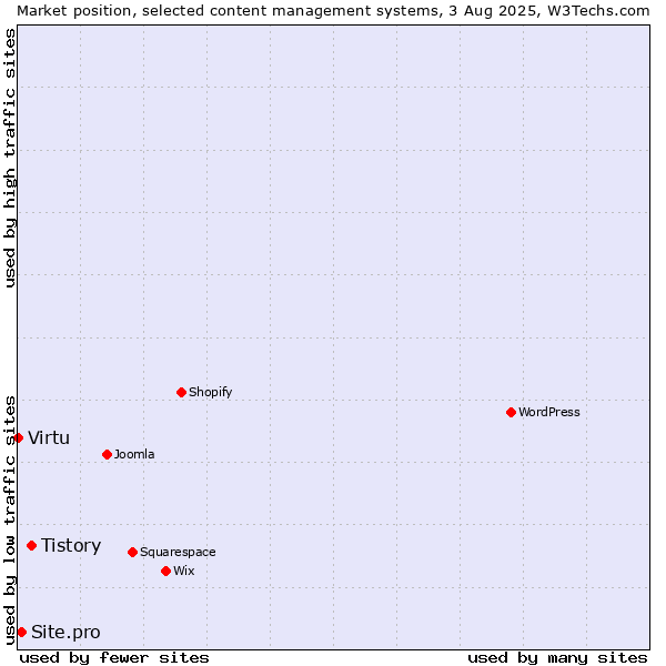 Market position of Tistory vs. Site.pro vs. Virtu